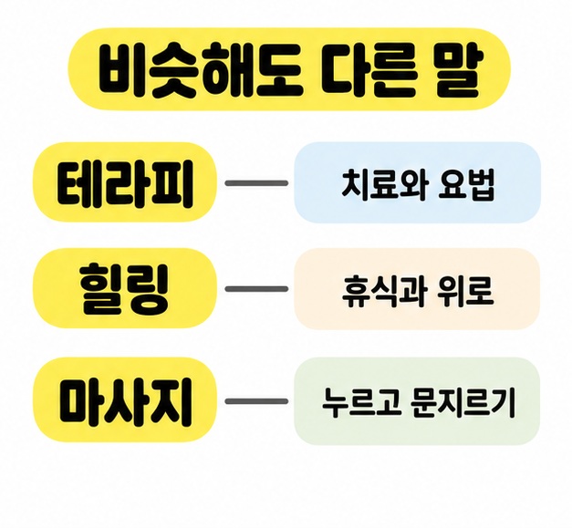 테라피는 치료와 요법, 힐링은 휴식과 위로, 마사지는 누르고 문지르기로 연결해 뜻의 차이를 보여주는 세 행 도식