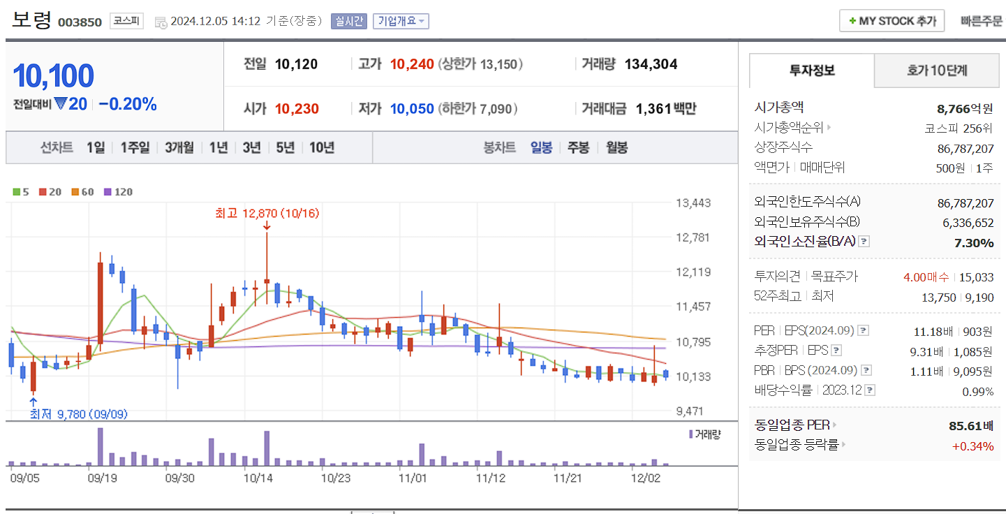 치매 관련주 보령 일봉 차트