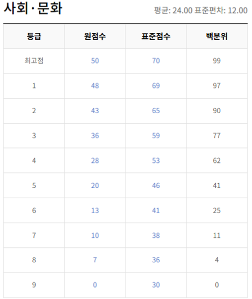 고2-6월-사회 문화-등급컷
