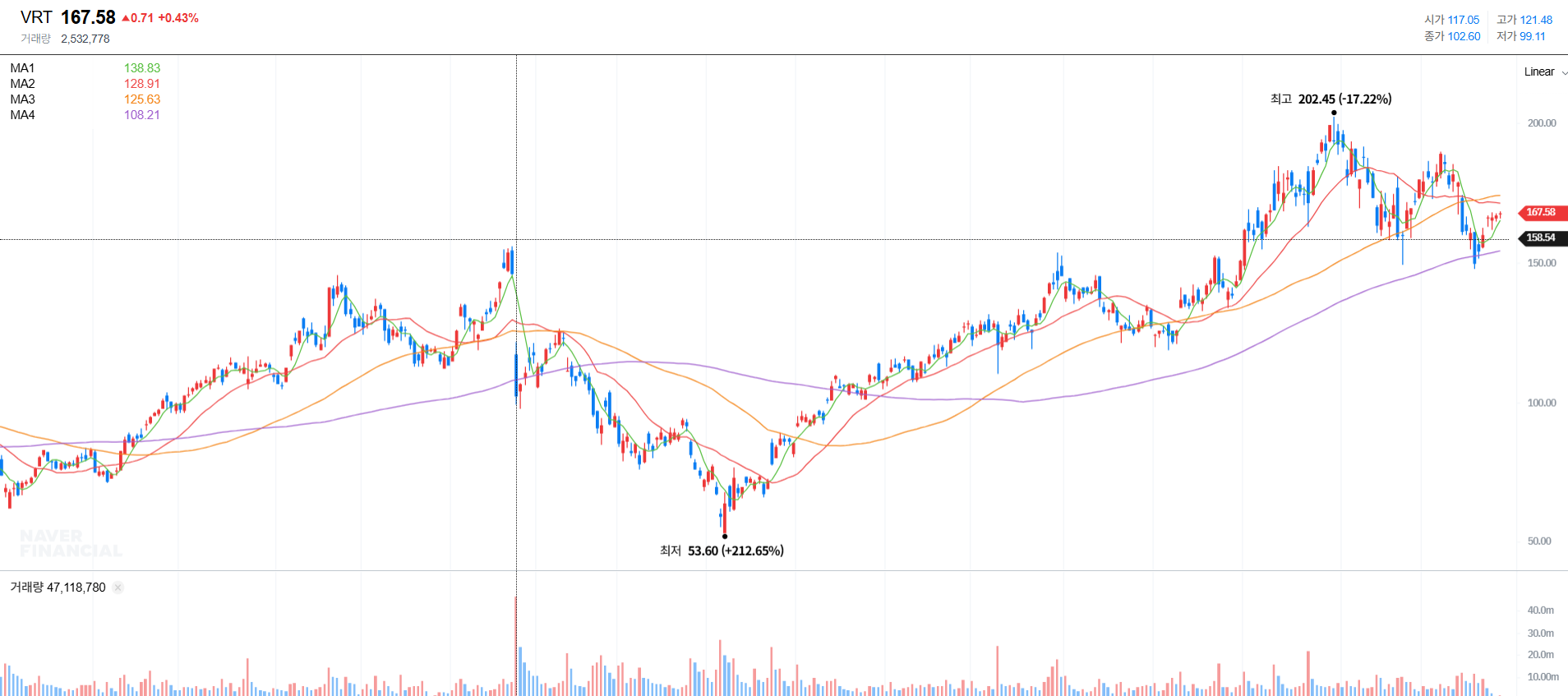 버티브 홀딩스 24년 이후 주가 차트
