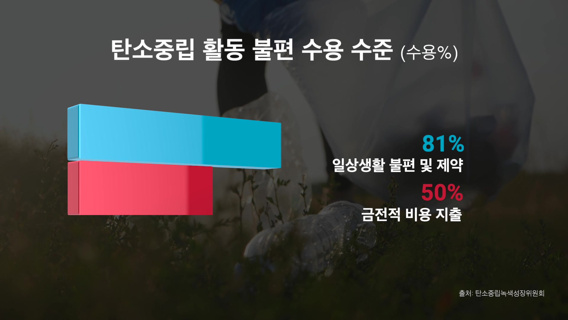 탄소중립 활동 불편 수용 수준 (수용%)