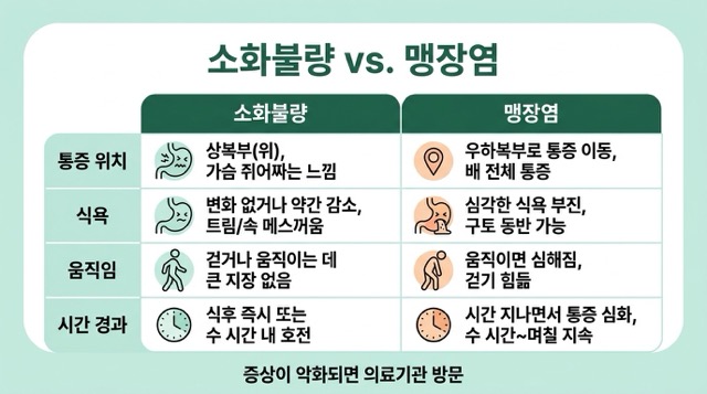 체한 증상과 맹장염 초기증상 차이 통증 위치 식욕 움직임 시간 경과