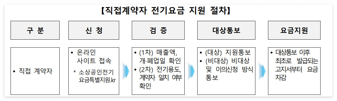 직접계약자 전기요금 지원 신청 및 절차
