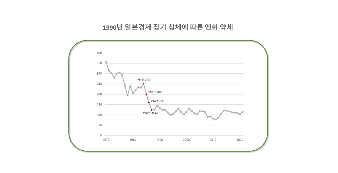 1990년대 일본경제 장기 침체에 따른 엔화 약세