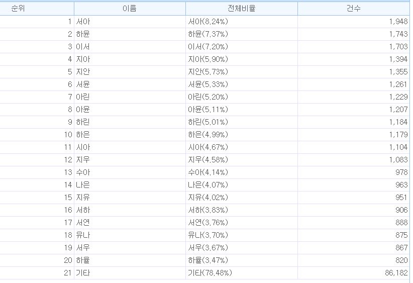 2021년_전국_여자아이_이름_순위_전국