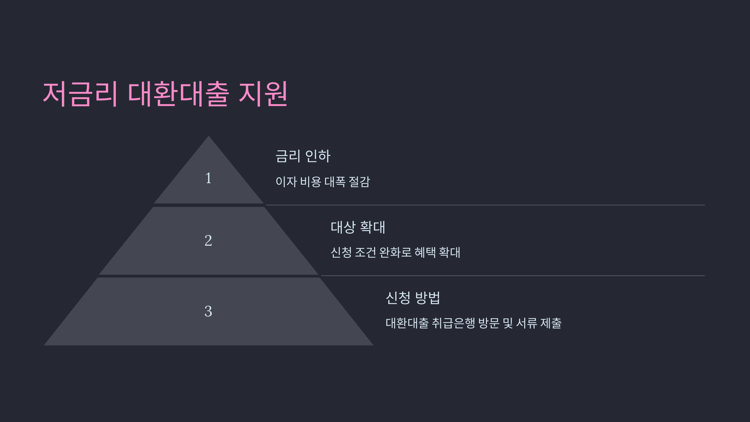 저금리 대환대출 지원
