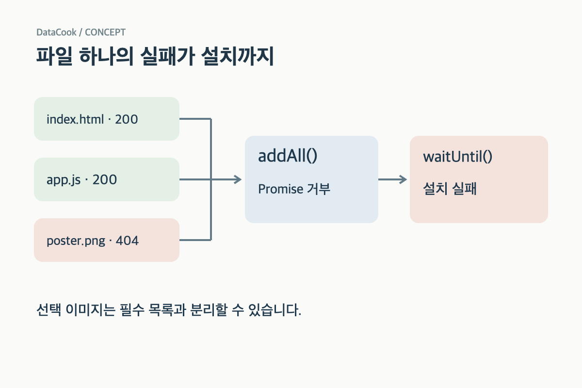 404 응답이 addAll의 거부와 install 실패로 이어지는 흐름도