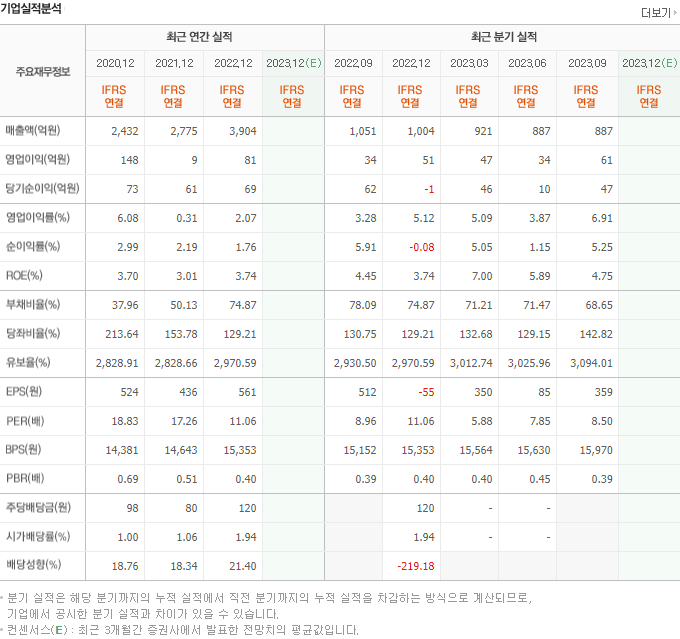 2024-02-27 동일고무벨트 기업실적분석