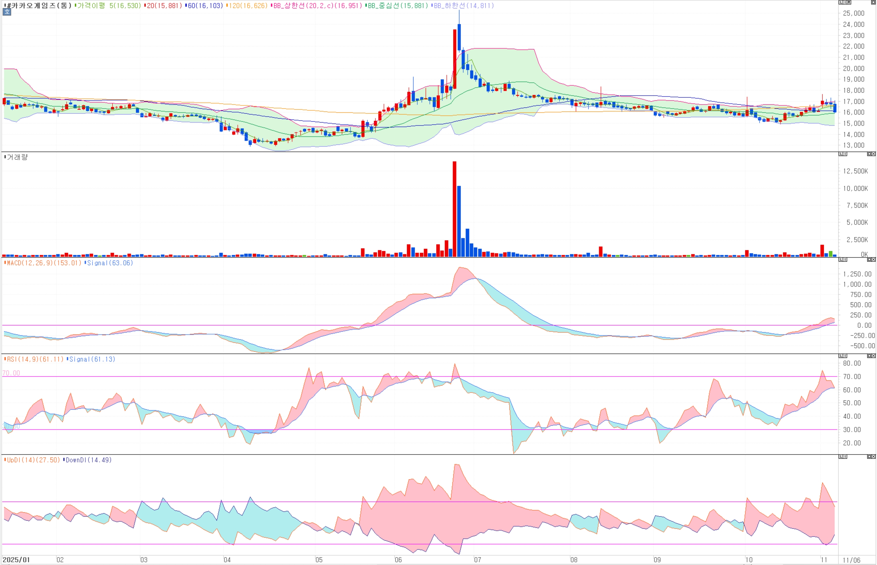 카카오게임즈 주가, '보릿고개' 언제 끝나나? (3분기 실적 및 신작 라인업 총정리)