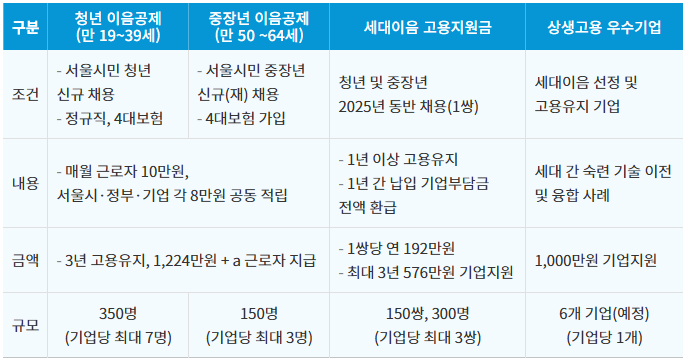 서울형 청년&middot;중장년 이음공제 완벽 가이드