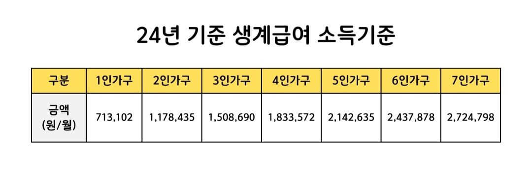 2024 기초생활수급 자격요건 및 신청방법