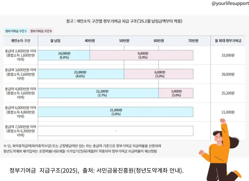정부기여금 증가분 안내