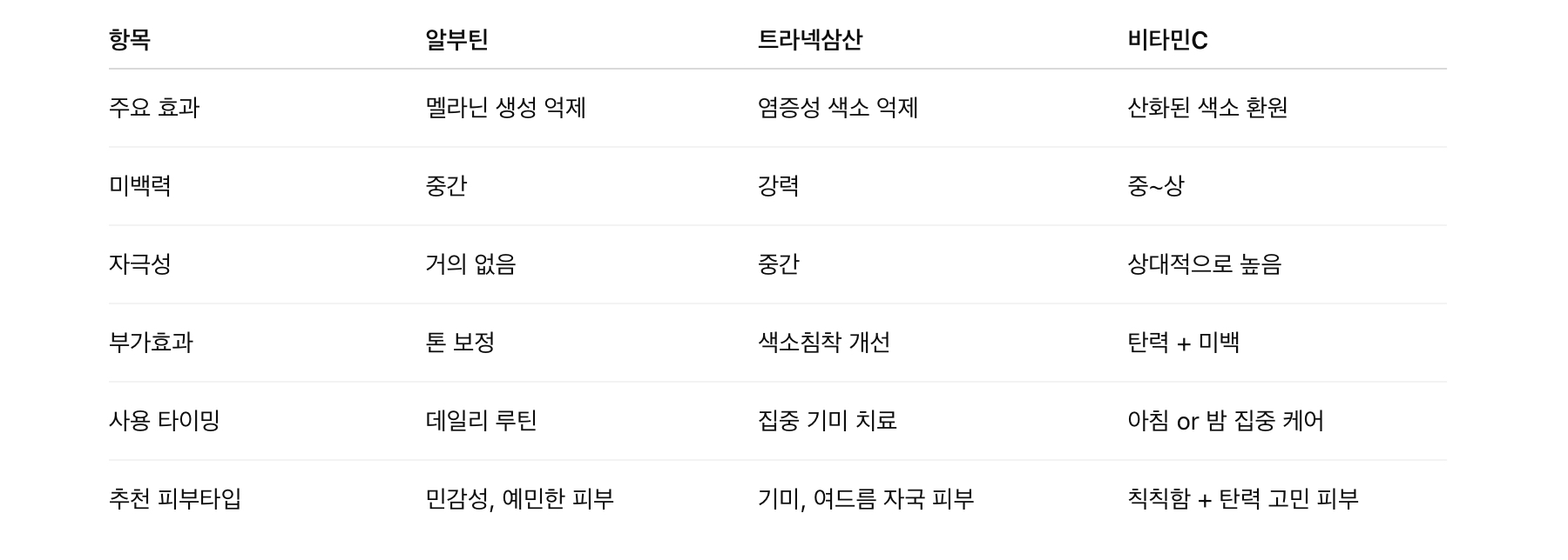 세 성분 비교 요약표