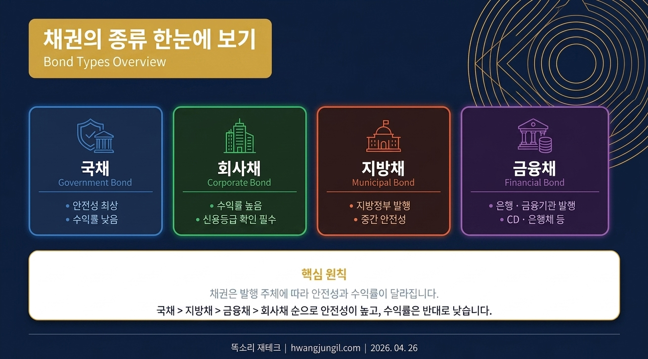 채권의 종류 한눈에 보기 인포그래픽