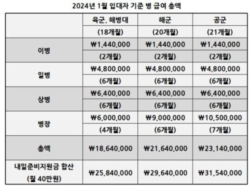 2024년 병사 월급, 군대 복무기간