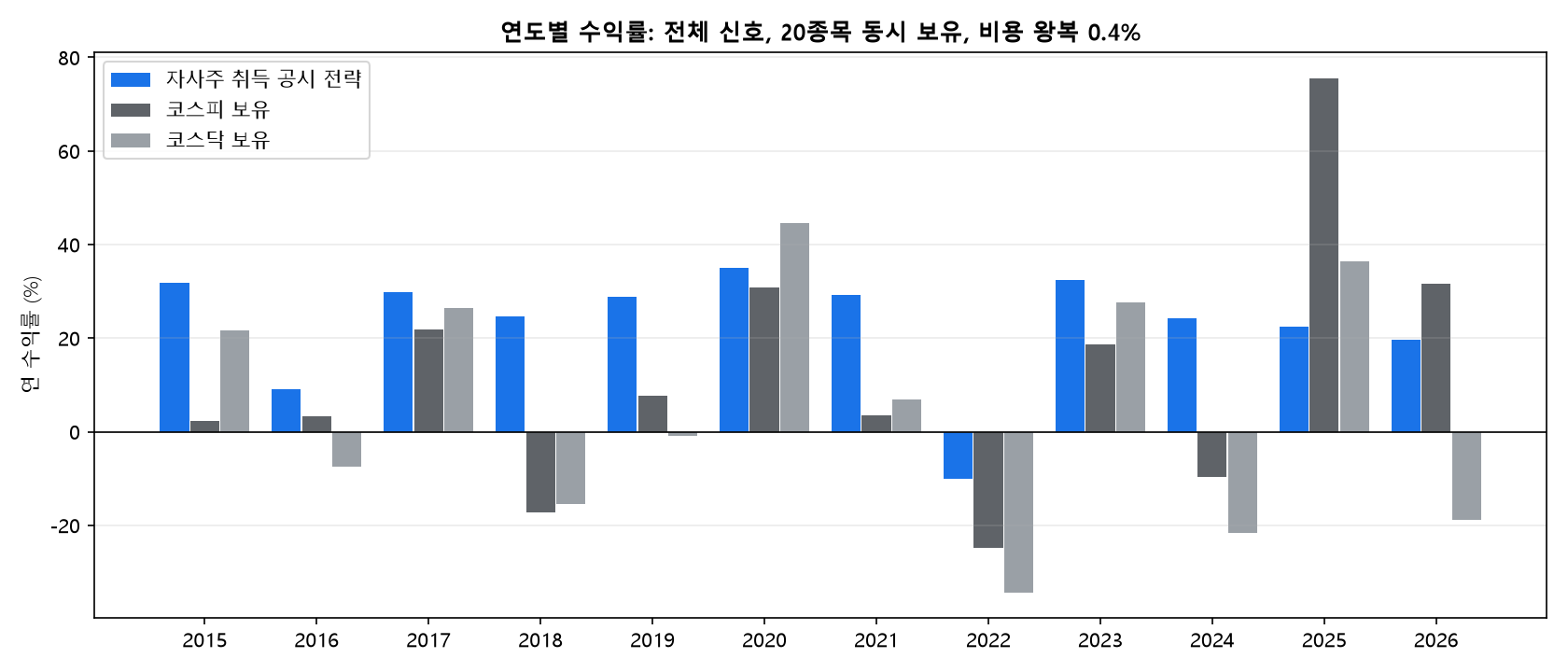 자사주 취득 공시 전략과 코스피&middot;코스닥의 연도별 수익률 비교 그래프