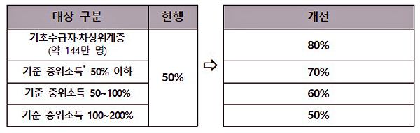 재난적의료비-지원비율-변경-사항