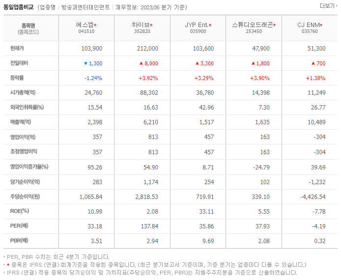 에스엠_동종업비교자료