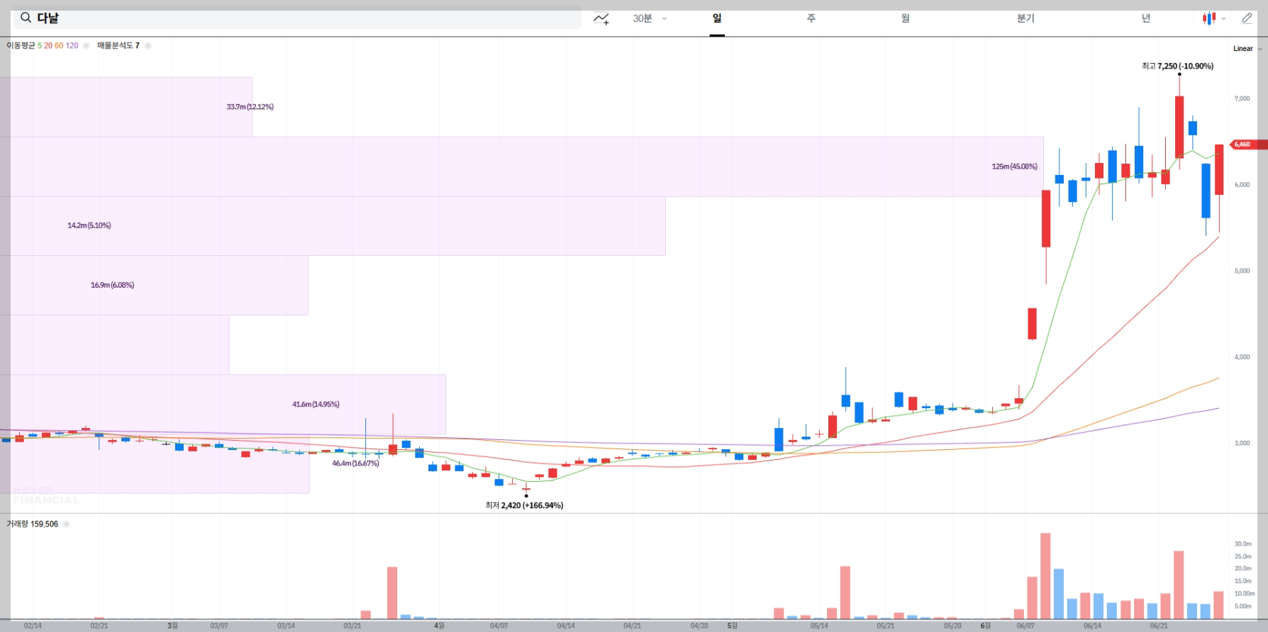 다날 현재 주가 차트