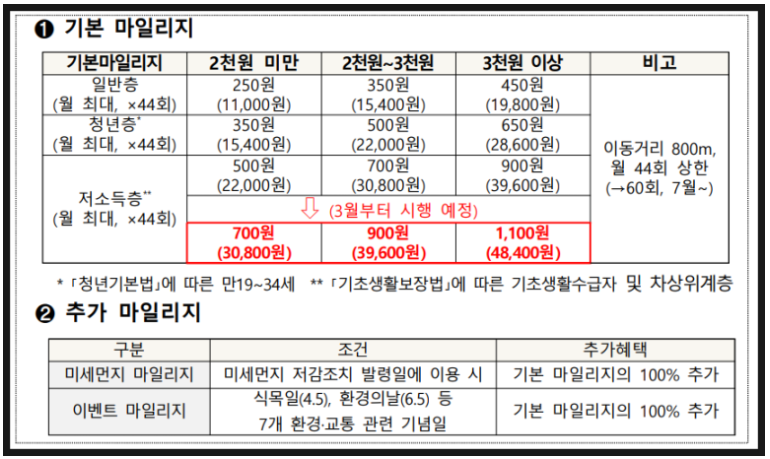 알뜰교통카드