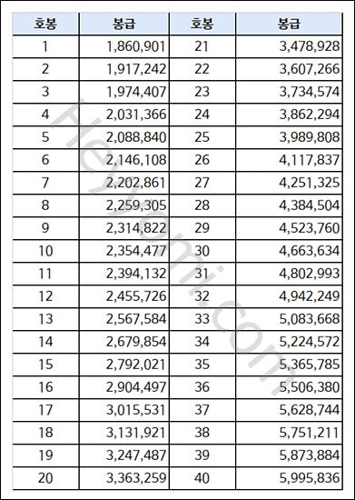 2025 교사 호봉표