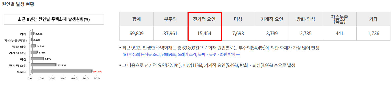 출처 :소방청 홈페이지 (2021년 11월19일 조회)
