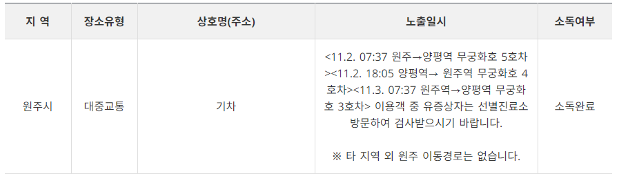 원주 코로나 확진자 동선 및 현황 정리 (+최신)