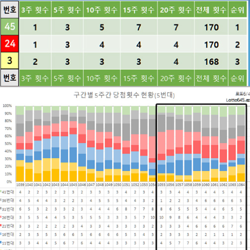 로또 1065회 당첨번호 예상 되는 숫자 5주 당첨 통계
