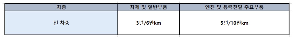 르노삼성 보증기간