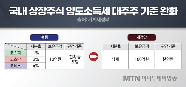 주식 양도소득세율