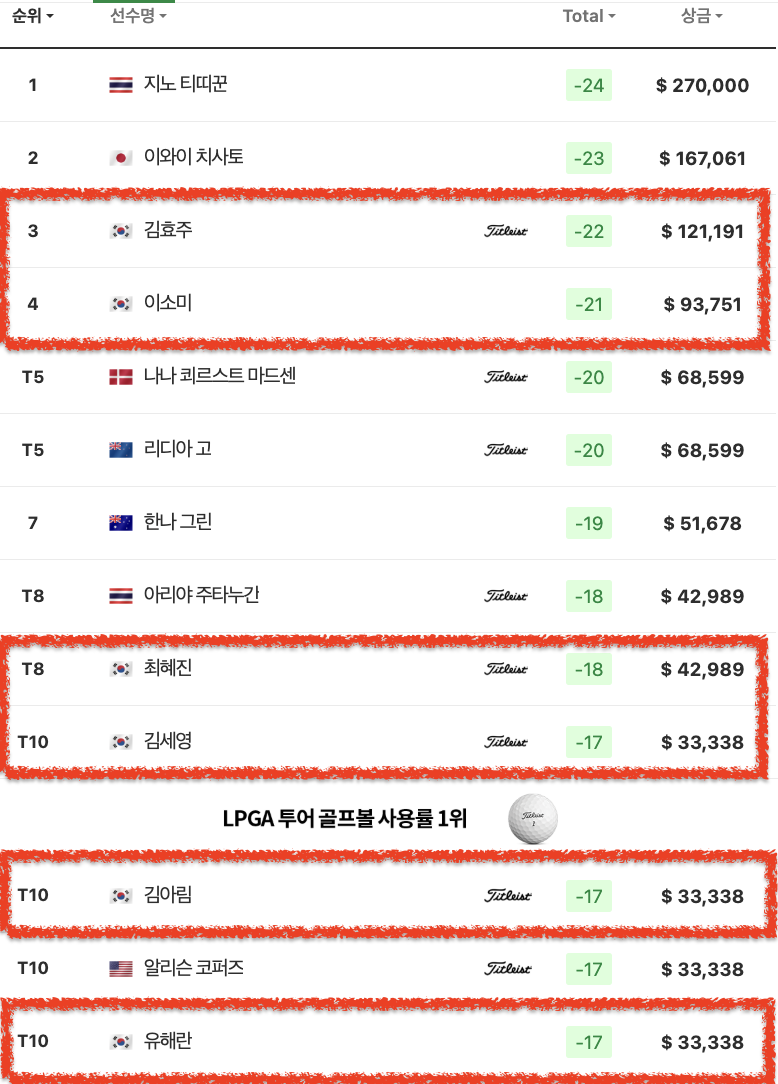 2026 LPGA 혼다 타일랜드 리더보드