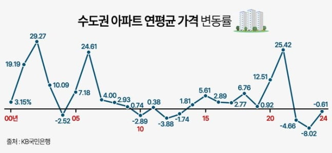 수도권 아파트 연평균 가격 변동률
