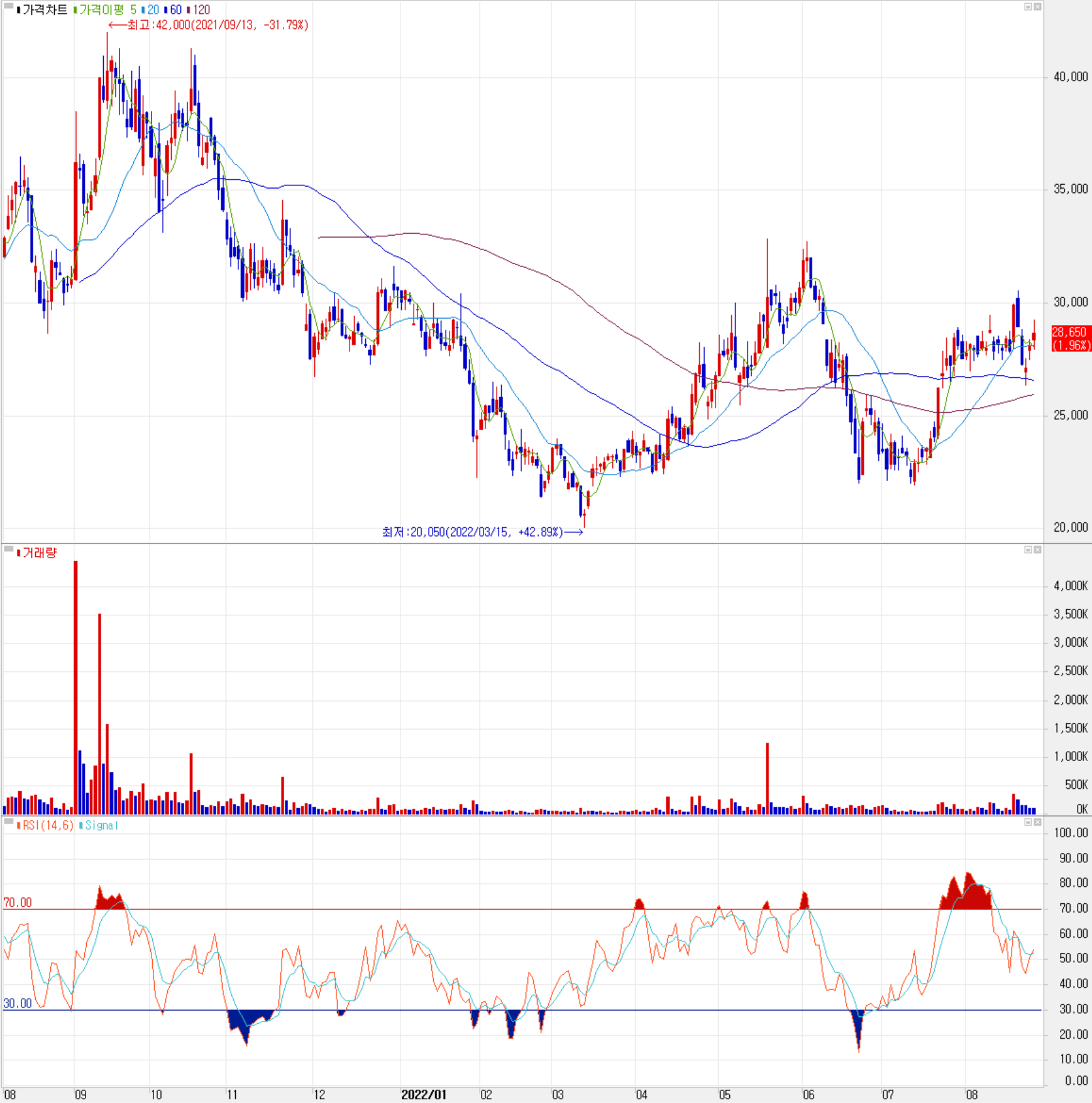 이엔드디 - 주식 시세(일봉: 2021.08 ~ 2022.08)