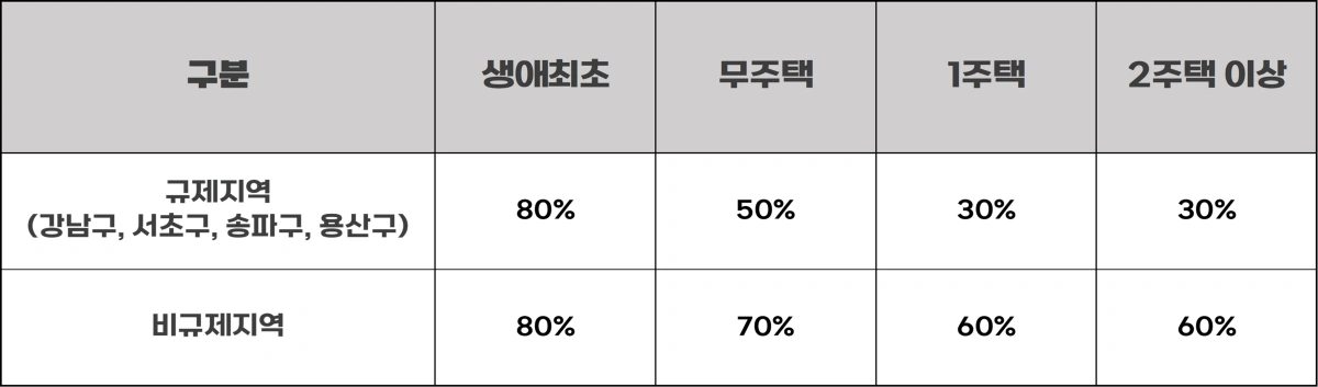 지역별-주택수별-LTV-기준