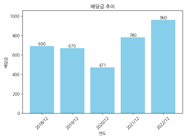 기업은행-배당금-추이