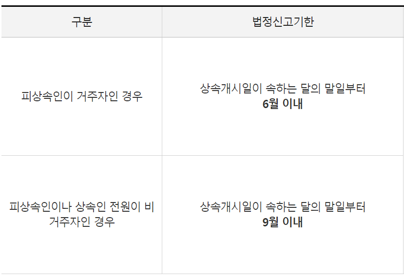 상속세 신고 기한