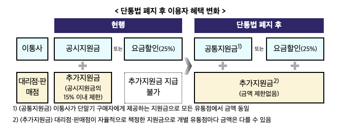 단통법 폐지 시행일, 핵심 변화 총정리