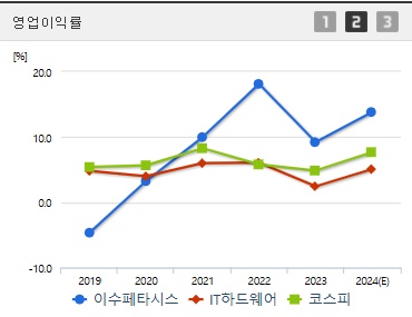 이수페타시스 주가 전망 영업이익률 (1031)
