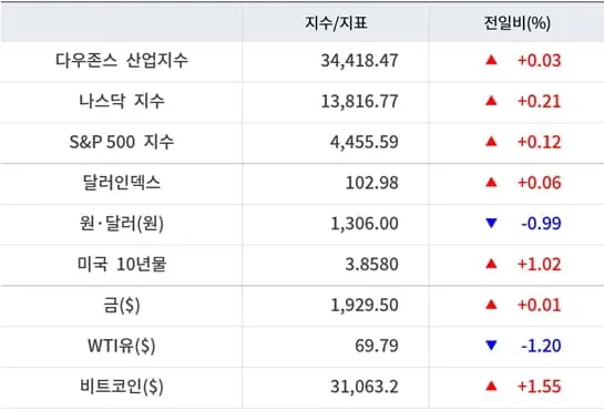 미증시마감시황_주요지수