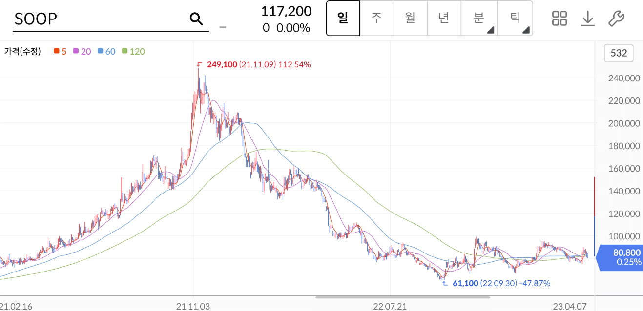 SOOP 주가