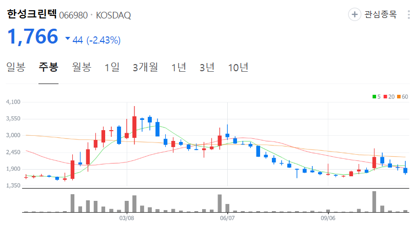 한성크린텍-주가-주봉