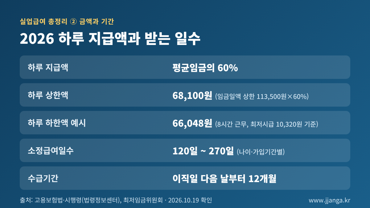 2026 실업급여 하루 지급액과 받는 일수: 상한 68,100원, 하한 예시 66,048원, 소정급여일수 120~270일, 수급기간 12개월