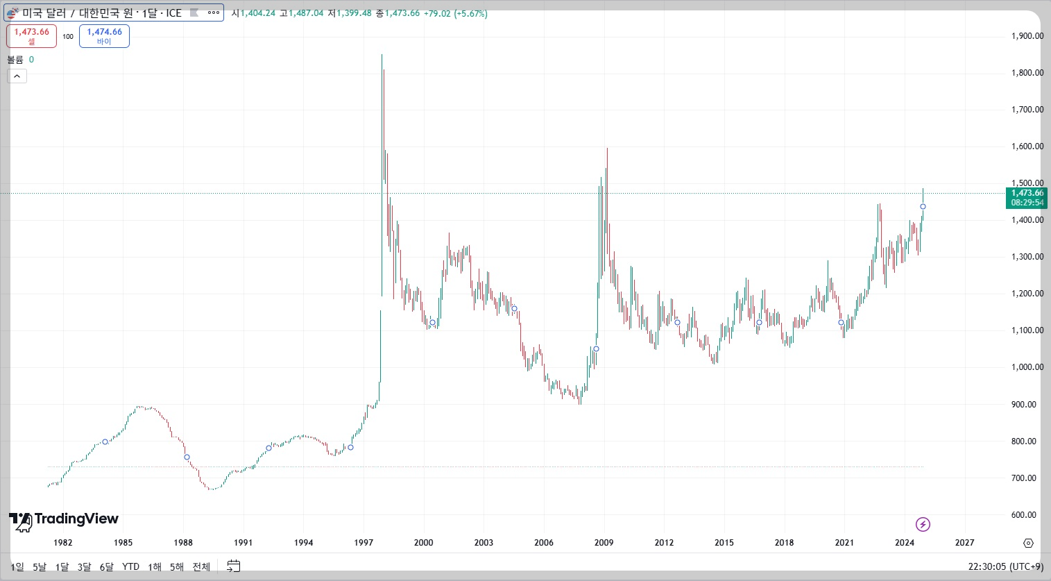 원달러 환율 실시간 조회 방법 차트 전망