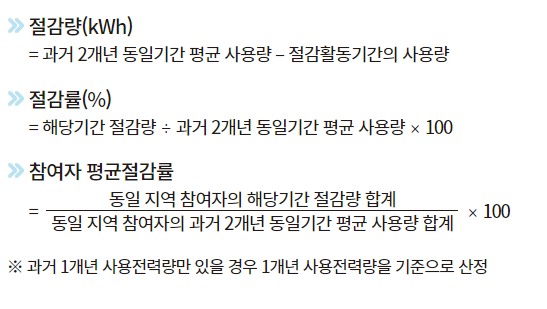 한전 에너지 캐시백 신청 방법 환급 고객번호 잔액조회 홈페이지