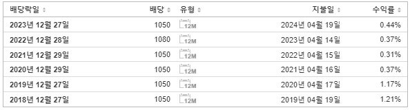 삼성SDI우 배당금 지급일