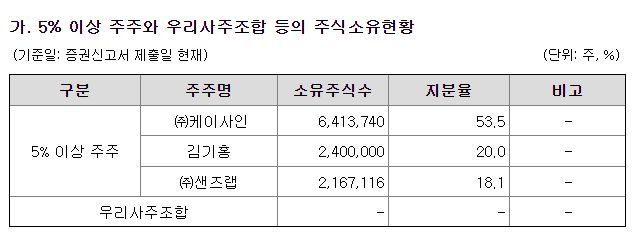 샌즈랩 상장일