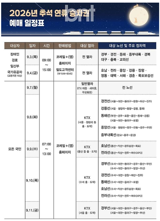 코레일 노선별 일정과 통합회원 예매 방법 2026 추석 기차표 예매