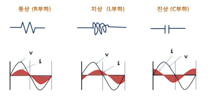 전류와 전압의 위상 차이