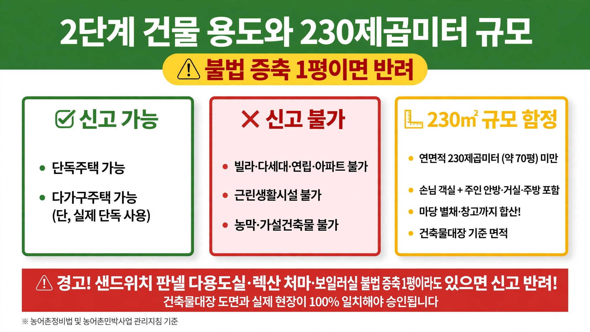 농어촌 숙박업 2단계 건물 용도 단독주택 다가구 가능 빌라 아파트 농막 불가 연면적 230제곱미터 70평 불법 증축 1평 반려
