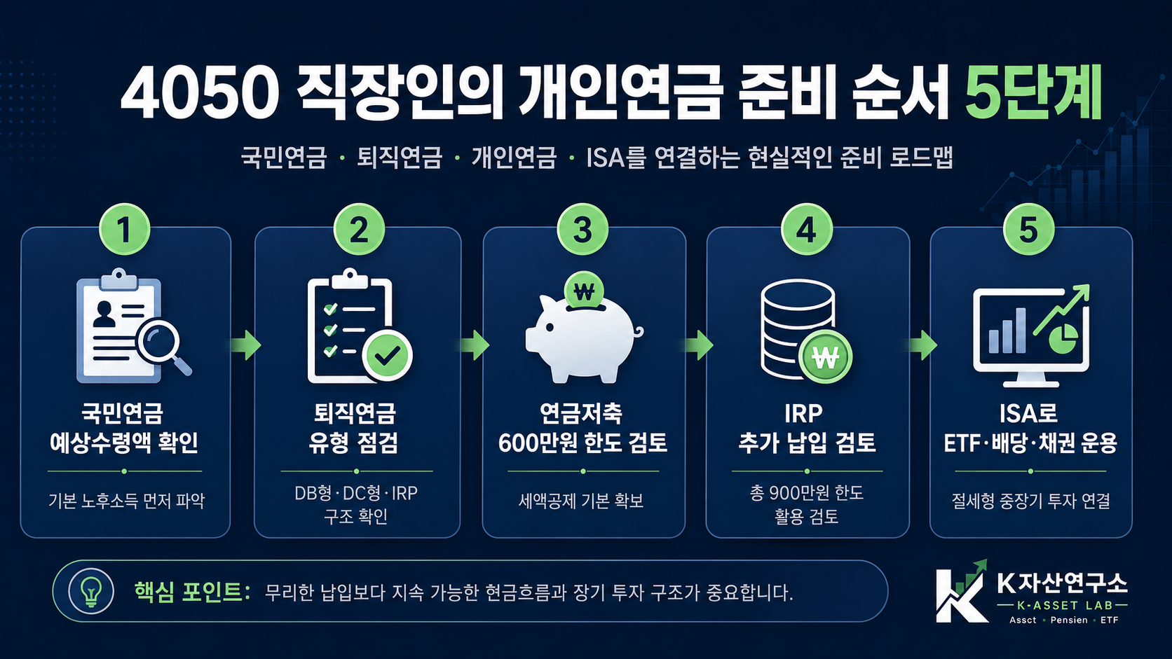 #개인연금 #연금저축 #IRP #ISA #연금저축IRP차이 #개인연금추천 #노후준비 #4050재테크 #연금저축ETF #직장인연말정산 #은퇴준비